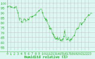 Courbe de l'humidit relative pour Laval (53)