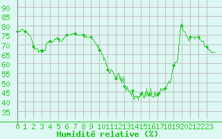 Courbe de l'humidit relative pour Trappes (78)
