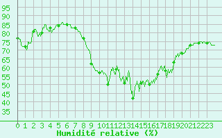 Courbe de l'humidit relative pour Istres (13)