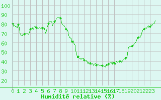 Courbe de l'humidit relative pour Bziers Cap d'Agde (34)