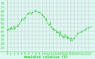 Courbe de l'humidit relative pour Paris - Montsouris (75)