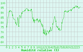 Courbe de l'humidit relative pour Puycelsi (81)