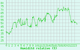 Courbe de l'humidit relative pour Chteau-Chinon (58)