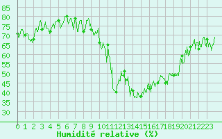 Courbe de l'humidit relative pour Nice-Rimiez (06)