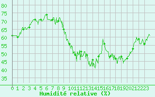 Courbe de l'humidit relative pour Puymeras (84)