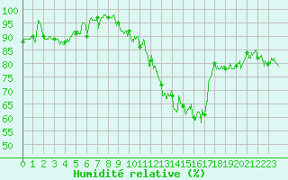 Courbe de l'humidit relative pour Saint-Nazaire (44)