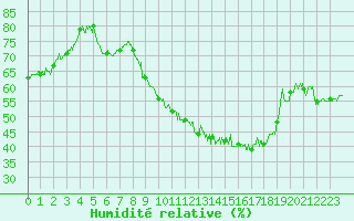 Courbe de l'humidit relative pour Charleville-Mzires (08)