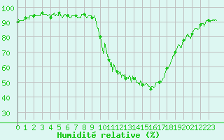 Courbe de l'humidit relative pour Besanon (25)