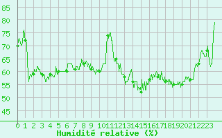 Courbe de l'humidit relative pour Hyres (83)