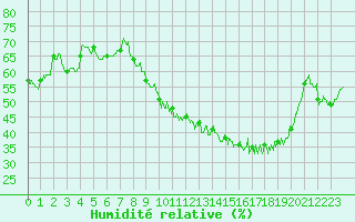 Courbe de l'humidit relative pour Nancy - Essey (54)