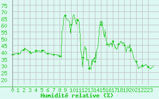 Courbe de l'humidit relative pour Ile Rousse (2B)