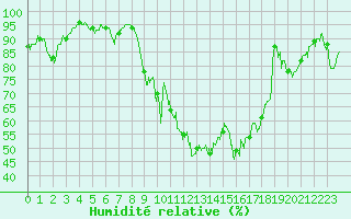 Courbe de l'humidit relative pour Montdardier (30)