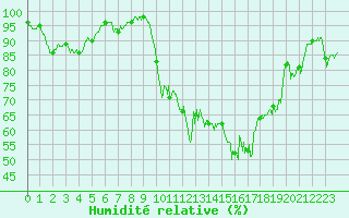 Courbe de l'humidit relative pour Saint-Girons (09)