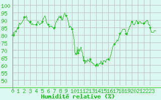 Courbe de l'humidit relative pour Mcon (71)