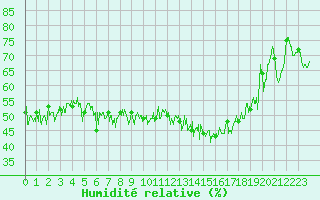 Courbe de l'humidit relative pour Bastia (2B)