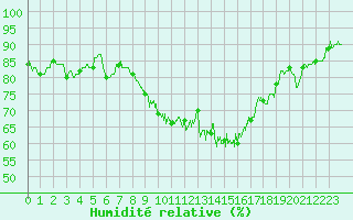 Courbe de l'humidit relative pour Le Puy - Loudes (43)