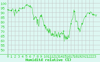 Courbe de l'humidit relative pour Mazan Abbaye (07)