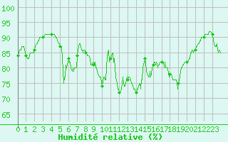 Courbe de l'humidit relative pour Ile du Levant (83)