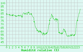 Courbe de l'humidit relative pour Avre (58)