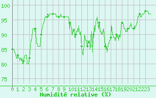 Courbe de l'humidit relative pour Millau - Soulobres (12)