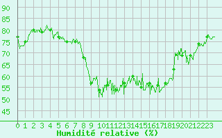 Courbe de l'humidit relative pour Targassonne (66)