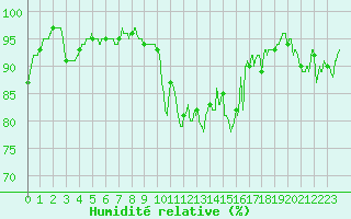 Courbe de l'humidit relative pour Embrun (05)