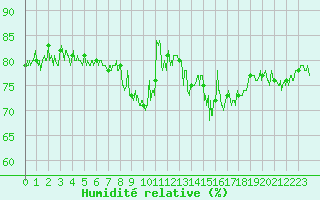 Courbe de l'humidit relative pour Cap Bar (66)