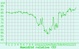 Courbe de l'humidit relative pour Le Mans (72)