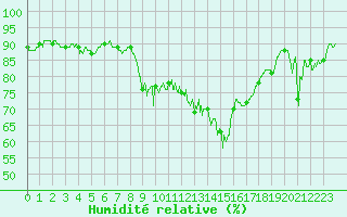 Courbe de l'humidit relative pour Mende - Chabrits (48)