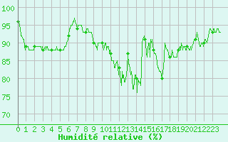 Courbe de l'humidit relative pour Cambrai / Epinoy (62)