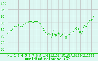 Courbe de l'humidit relative pour Charleville-Mzires (08)