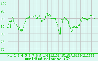 Courbe de l'humidit relative pour Blois (41)