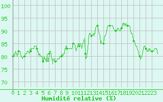 Courbe de l'humidit relative pour Cap Gris-Nez (62)