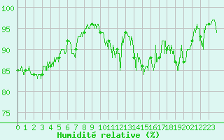 Courbe de l'humidit relative pour Bustince (64)