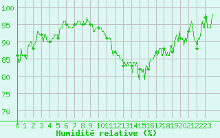 Courbe de l'humidit relative pour Caen (14)