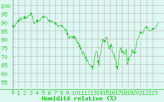 Courbe de l'humidit relative pour Saint-Etienne (42)