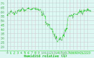Courbe de l'humidit relative pour Brianon (05)