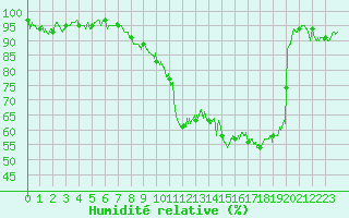 Courbe de l'humidit relative pour Saint-Quentin (02)