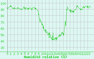 Courbe de l'humidit relative pour Embrun (05)