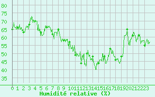 Courbe de l'humidit relative pour Cap Bar (66)