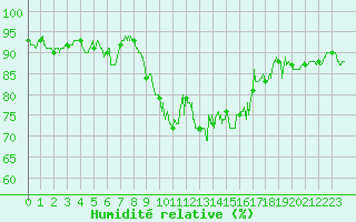 Courbe de l'humidit relative pour Dinard (35)