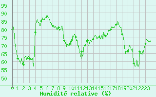 Courbe de l'humidit relative pour Cap Bar (66)