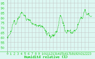 Courbe de l'humidit relative pour Guret Saint-Laurent (23)