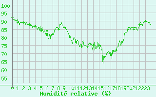 Courbe de l'humidit relative pour Ouessant (29)