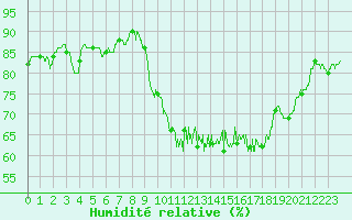 Courbe de l'humidit relative pour Le Perrier (85)