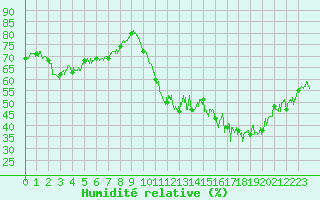 Courbe de l'humidit relative pour Ile de Groix (56)