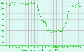 Courbe de l'humidit relative pour Tarbes (65)