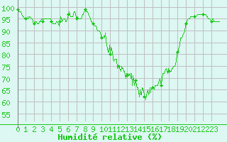 Courbe de l'humidit relative pour Blois (41)
