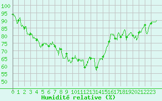 Courbe de l'humidit relative pour Embrun (05)