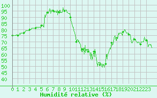 Courbe de l'humidit relative pour Clermont-Ferrand (63)